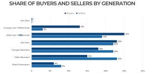 buyers-by-generation